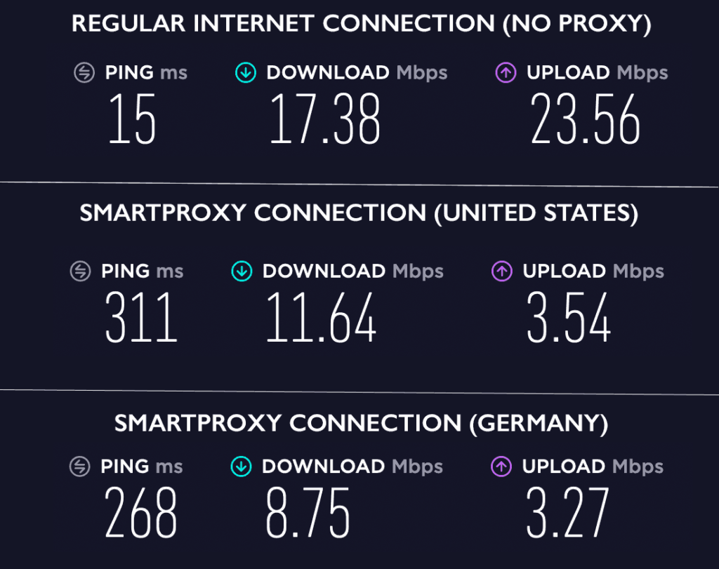 smartproxy speed test