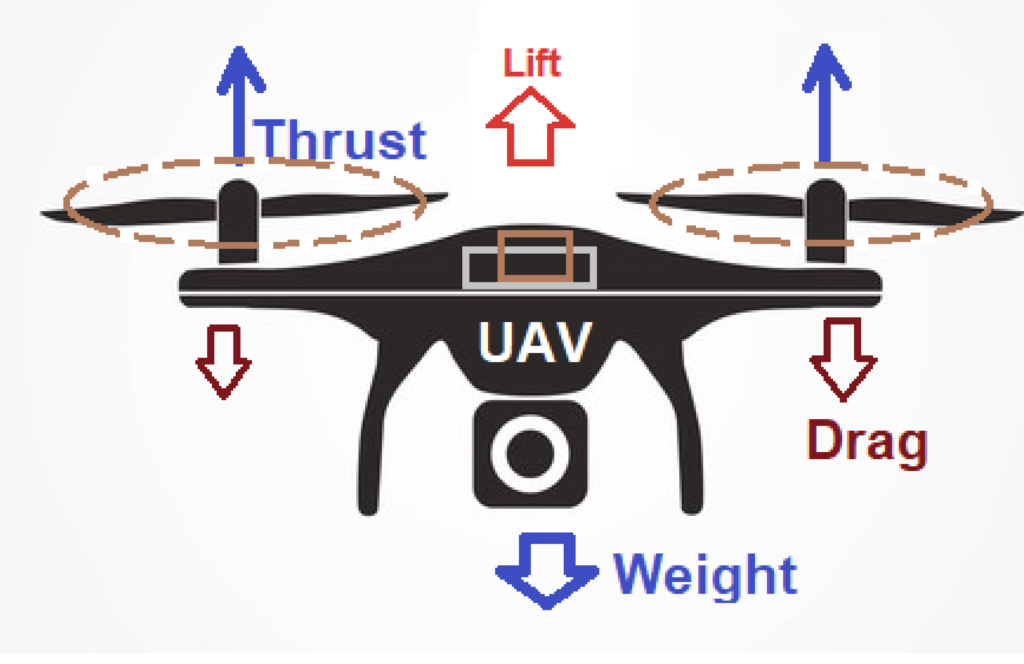 diagram of how do drones work