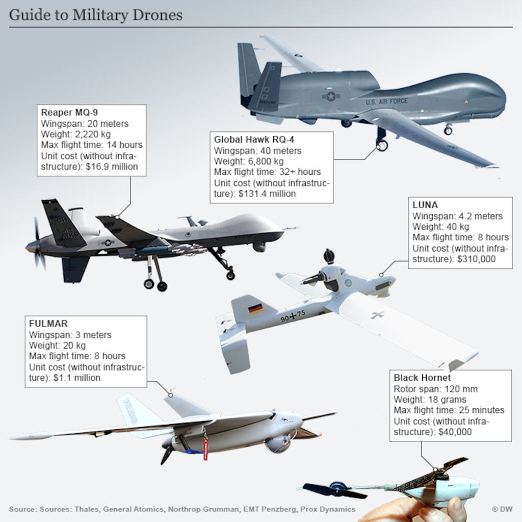 5 different military drones