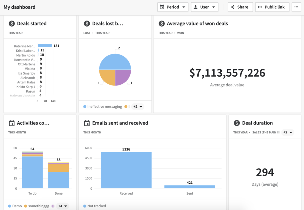 Pipedrive crm software dashboard