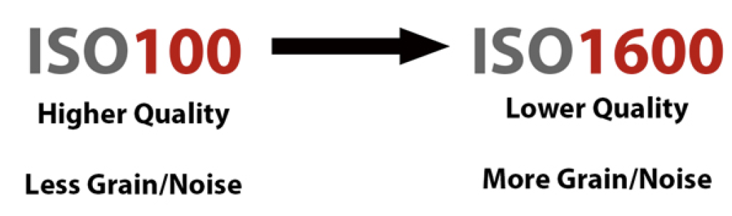 diagram explaining what ISO range is when considering drone cameras